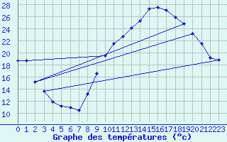 Courbe de tempratures pour La Beaume (05)