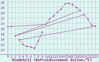 Courbe du refroidissement olien pour La Beaume (05)