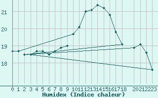 Courbe de l'humidex pour Lisbonne (Po)