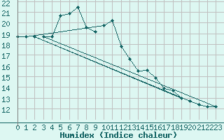 Courbe de l'humidex pour Bad Salzuflen