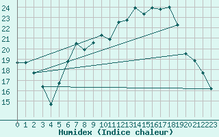 Courbe de l'humidex pour Lahr (All)