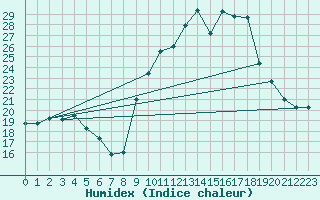 Courbe de l'humidex pour Bulson (08)