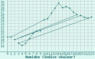 Courbe de l'humidex pour Chaumont (Sw)