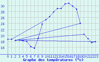 Courbe de tempratures pour Caizares