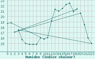Courbe de l'humidex pour Mont-de-Marsan (40)