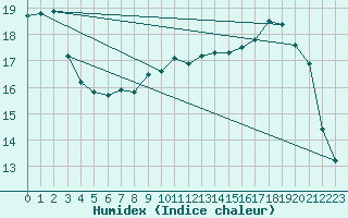 Courbe de l'humidex pour Rmering-ls-Puttelange (57)