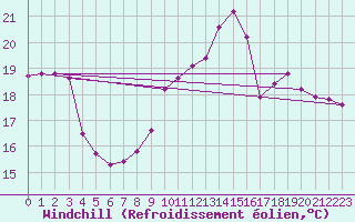 Courbe du refroidissement olien pour Trgueux (22)