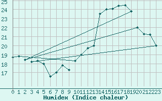 Courbe de l'humidex pour Biarritz (64)