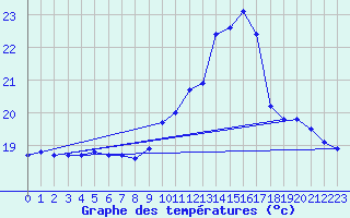 Courbe de tempratures pour Cap Pertusato (2A)