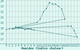 Courbe de l'humidex pour Marignane (13)