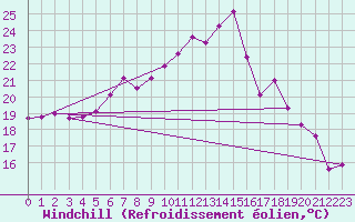 Courbe du refroidissement olien pour Altenrhein