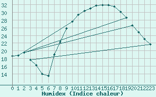 Courbe de l'humidex pour Soria (Esp)