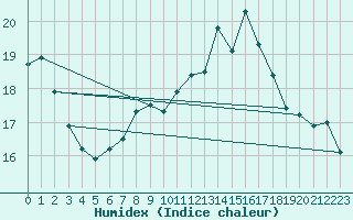 Courbe de l'humidex pour Castelln de la Plana, Almazora
