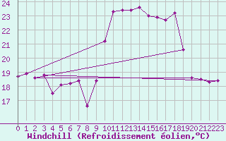 Courbe du refroidissement olien pour Cap Cpet (83)