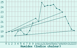 Courbe de l'humidex pour Brest (29)