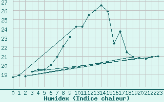 Courbe de l'humidex pour Pembrey Sands