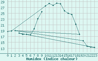 Courbe de l'humidex pour Constance (All)