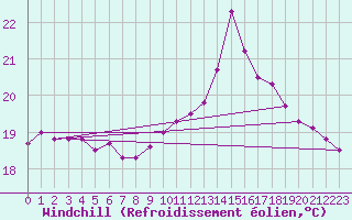 Courbe du refroidissement olien pour Pointe de Socoa (64)
