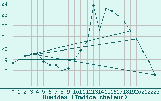 Courbe de l'humidex pour Biscarrosse (40)