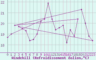 Courbe du refroidissement olien pour Creil (60)