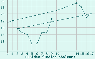 Courbe de l'humidex pour Sagres