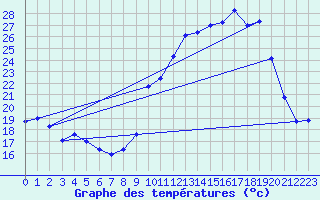 Courbe de tempratures pour Chatelus-Malvaleix (23)