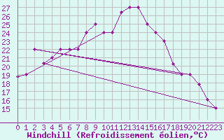 Courbe du refroidissement olien pour Setif