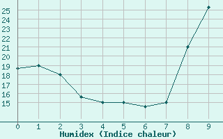 Courbe de l'humidex pour Adrar