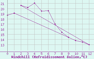 Courbe du refroidissement olien pour Gosford