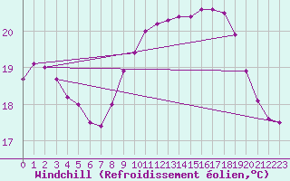 Courbe du refroidissement olien pour Pointe de Chassiron (17)
