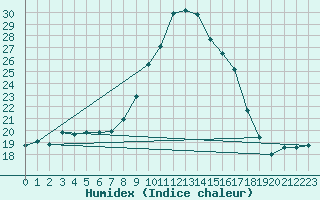 Courbe de l'humidex pour Vejer de la Frontera