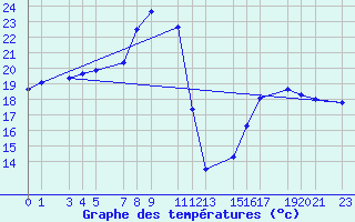 Courbe de tempratures pour Ronda