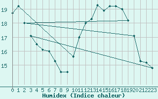 Courbe de l'humidex pour Anvers (Be)