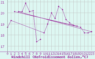 Courbe du refroidissement olien pour Bergerac (24)