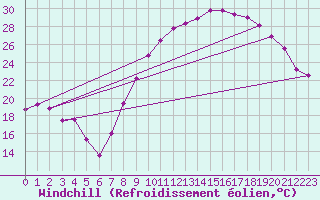 Courbe du refroidissement olien pour Rodez (12)