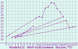 Courbe du refroidissement olien pour Wdenswil