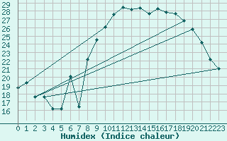 Courbe de l'humidex pour Solenzara - Base arienne (2B)