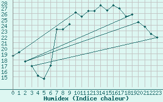 Courbe de l'humidex pour Al Hoceima