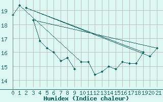 Courbe de l'humidex pour Cape Reinga