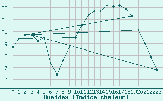 Courbe de l'humidex pour Hyres (83)