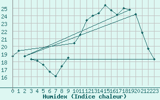 Courbe de l'humidex pour Albi (81)