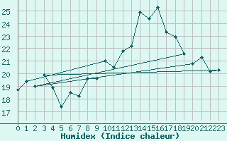 Courbe de l'humidex pour Ile Rousse (2B)