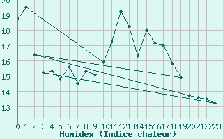 Courbe de l'humidex pour Ouessant (29)