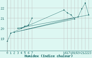Courbe de l'humidex pour le bateau AMOUK60