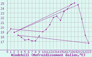 Courbe du refroidissement olien pour Chatelus-Malvaleix (23)