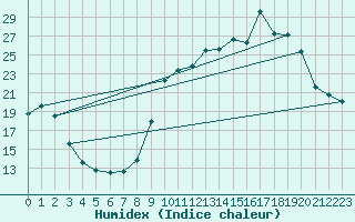 Courbe de l'humidex pour Saclas (91)