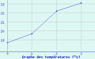 Courbe de tempratures pour Omaezaki