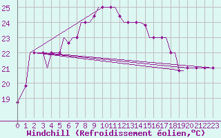 Courbe du refroidissement olien pour Limnos Airport