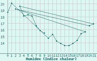 Courbe de l'humidex pour Point Atkinson