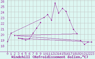 Courbe du refroidissement olien pour Neuchatel (Sw)